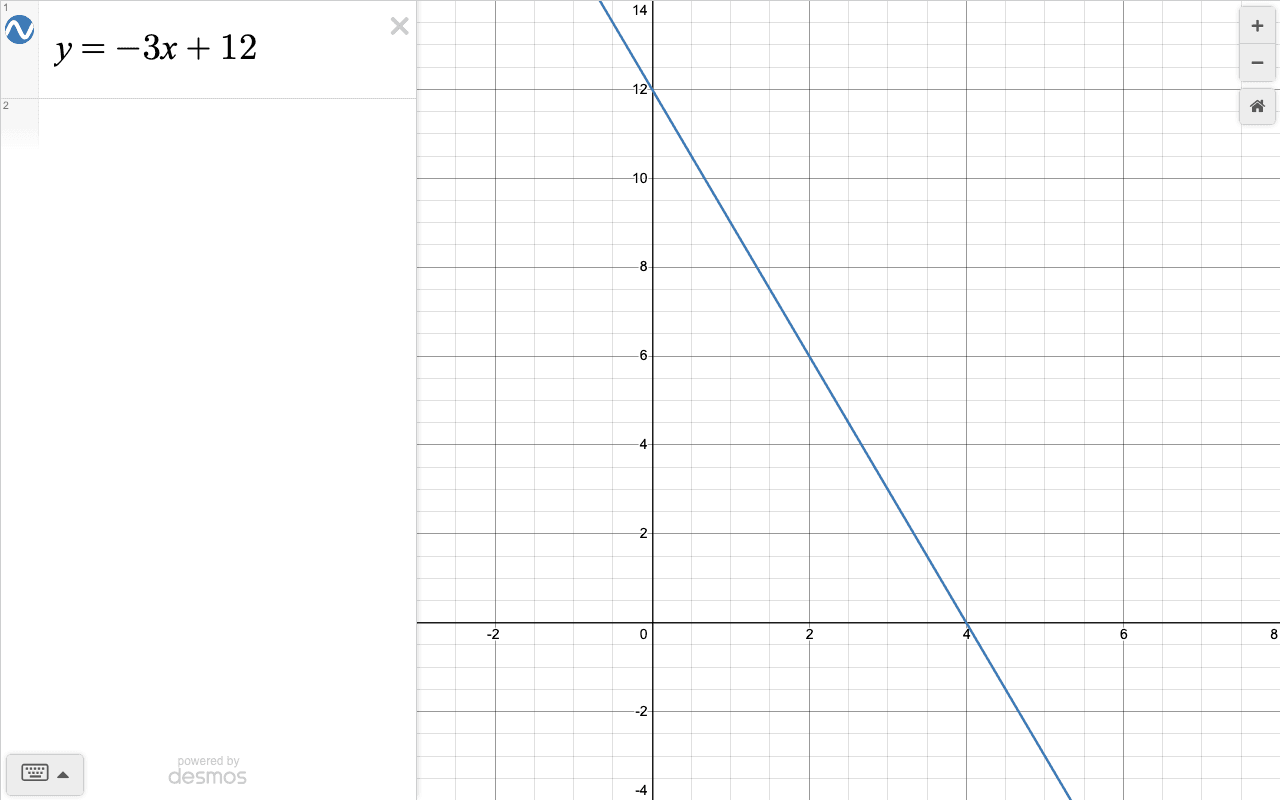 Desmos showing the line y = -3x + 12 graphed on the coordinate plane.