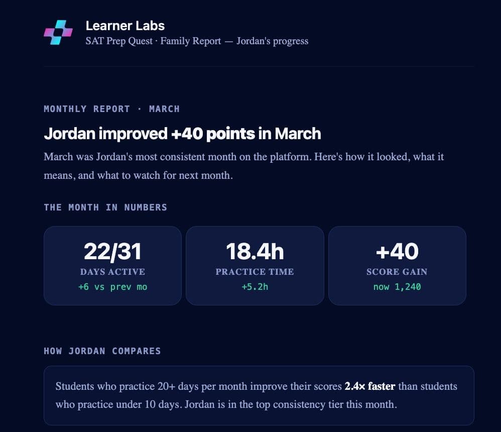 SAT Prep Quest Family Report email: days active, practice time, score gain, and peer comparison